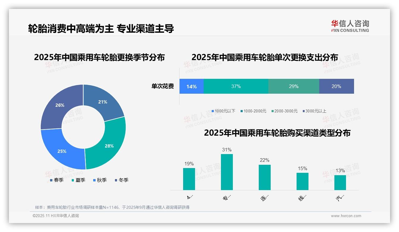 华信人咨询报告解读：为何说37%消费者选择中高端乘用车轮胎-2025年11月-乘用车轮胎-38