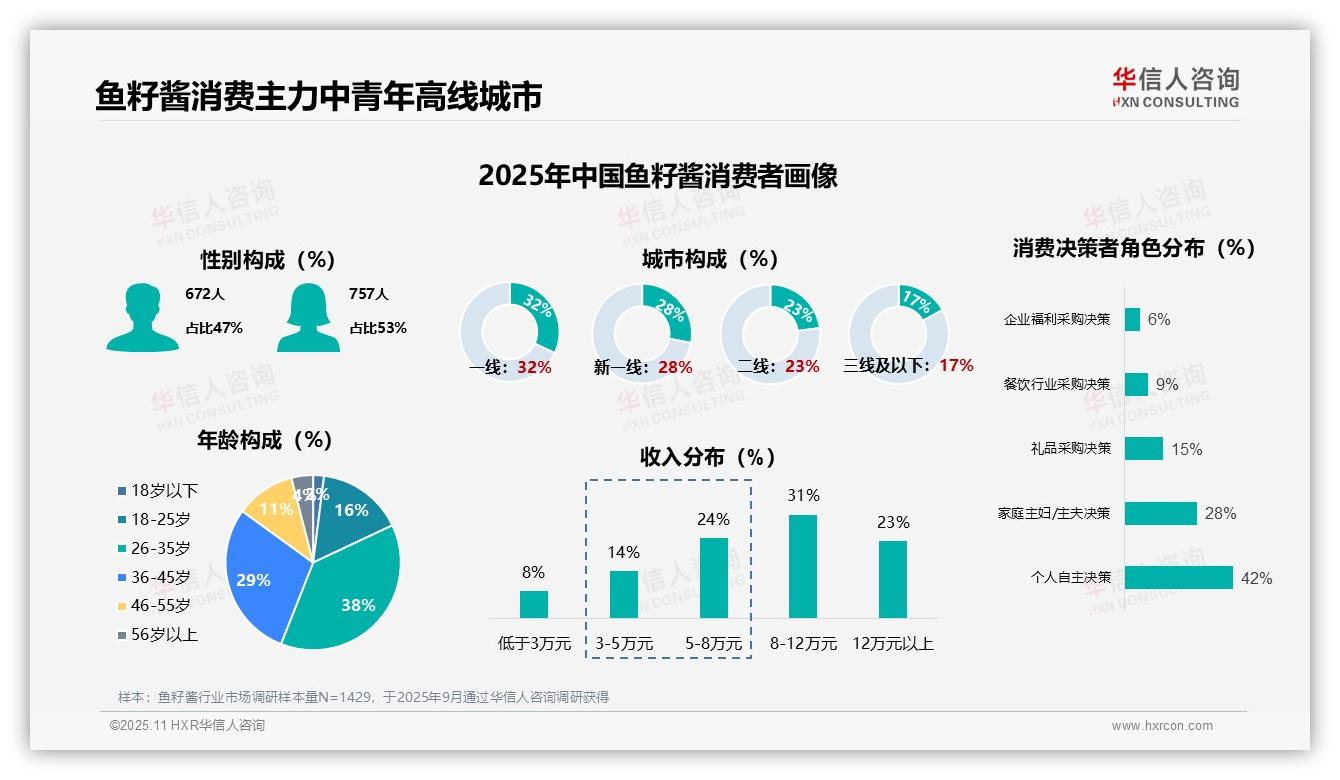 华信人咨询报告解读：为何说38%鱼籽酱消费者为中青年-2025年11月-鱼籽酱-38