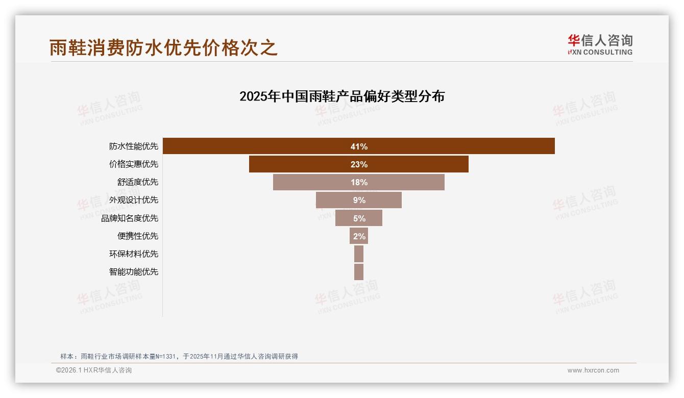 华信人咨询市场扫描：42%雨天通勤刚需，雨鞋时尚化缺口待填-2026年1月-雨鞋-38