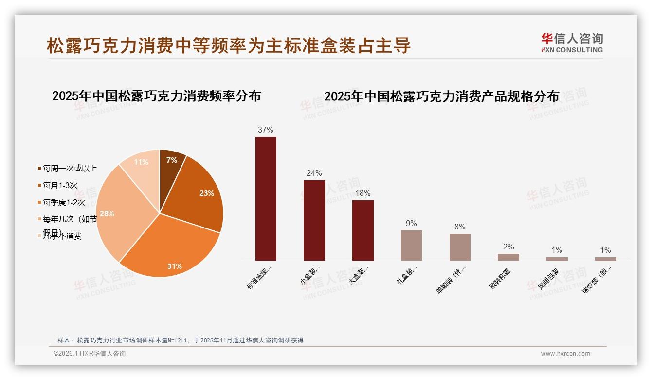 华信人咨询趋势雷达：26到35岁女性34%撑起松露巧克力中高端51~115元市场-2026年1月-松露巧克力-38