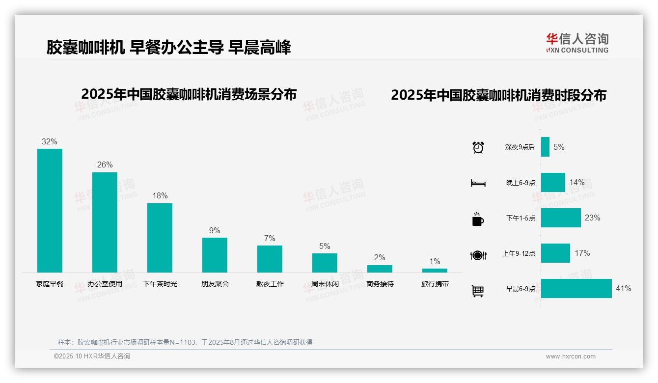 41%消费者早晨使用胶囊咖啡机——华信人咨询最新报告证实-2025年10月-胶囊咖啡机-38