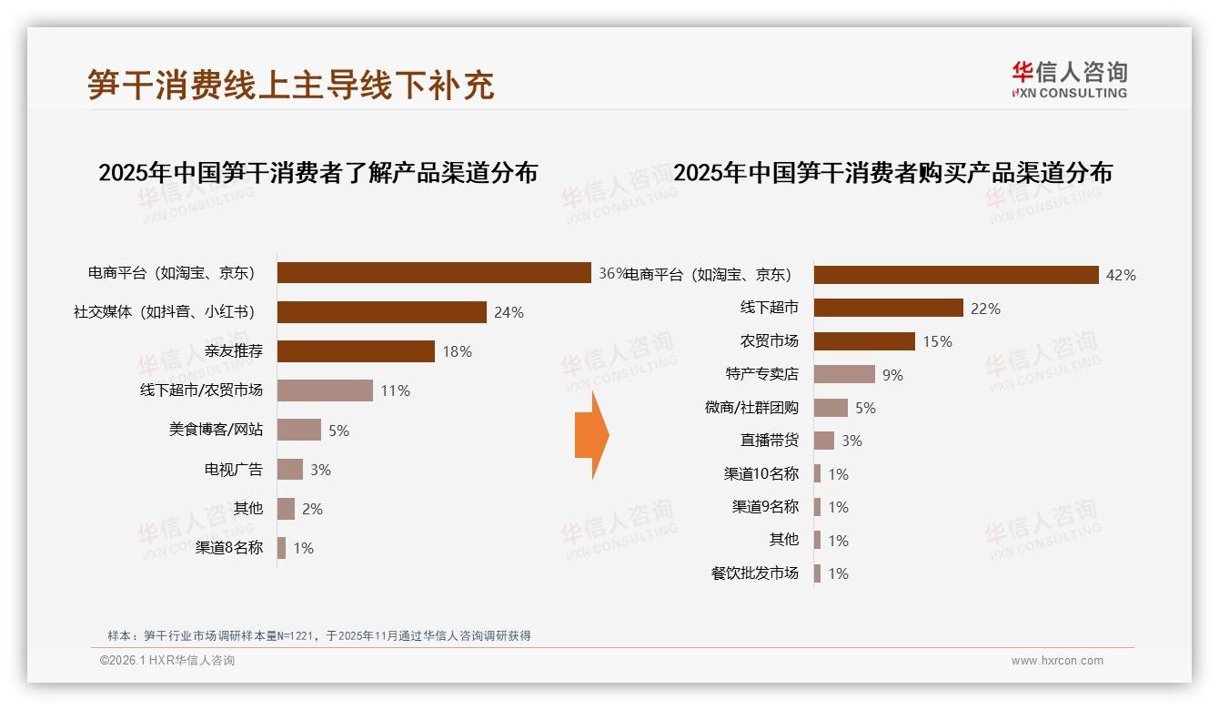 亲友推荐38%占比38%主导笋干购买决策品牌需激活社交裂变——华信人咨询专题解读-2026年1月-笋干-38
