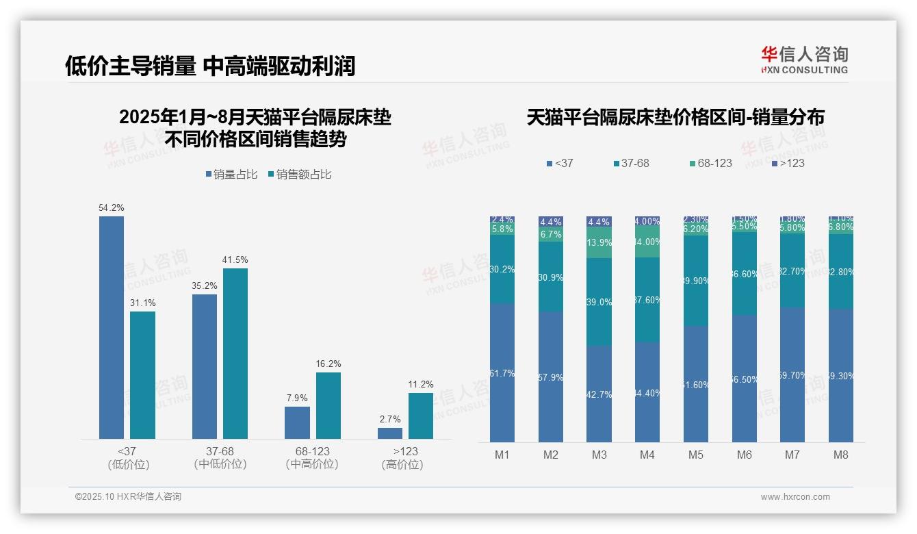 抖音隔尿床垫低价销量占比90.8%——引自华信人咨询消费者调研报告-2025年10月-隔尿床垫-38