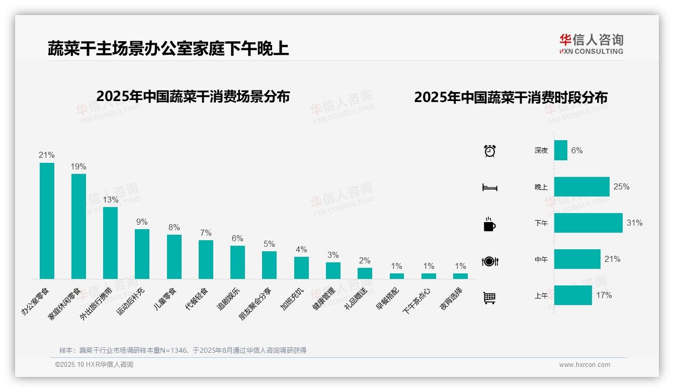 华信人咨询报告核心结论：73%消费者偏好中低价位蔬菜干-2025年10月-蔬菜干-38