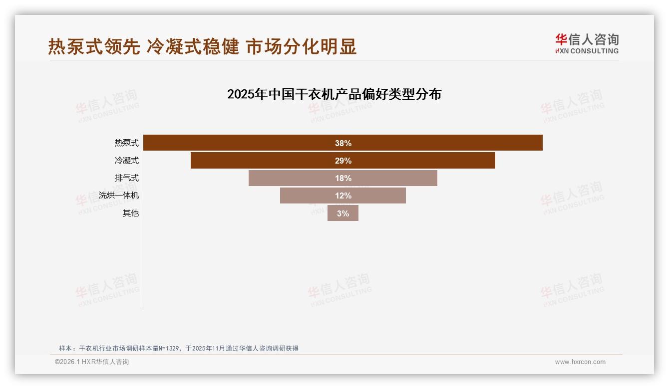 华信人咨询独家披露：价格上涨10%后58%继续购买，品牌忠诚度仍待提升-2026年1月-干衣机-38