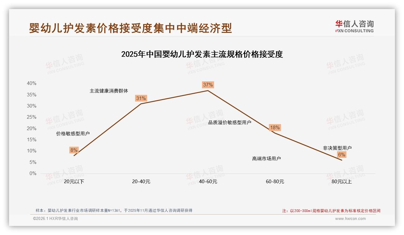 夏季29%销售高峰+泵瓶41%偏好，婴幼儿护发素季节包装双轮驱动——华信人咨询热点快读-2026年1月-婴幼儿护发素-38