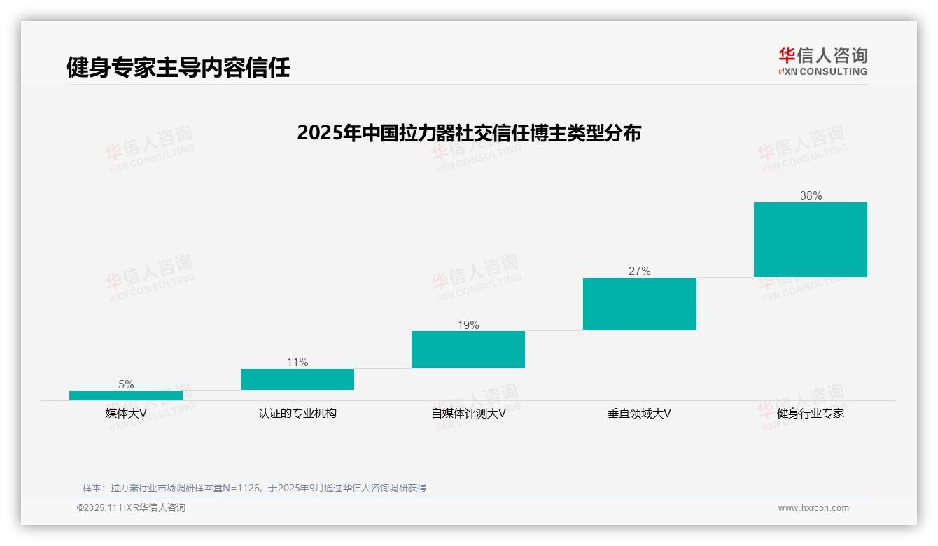 华信人咨询报告核心结论：健身专家以38%信任度领跑消费者选择-2025年11月-拉力器-38