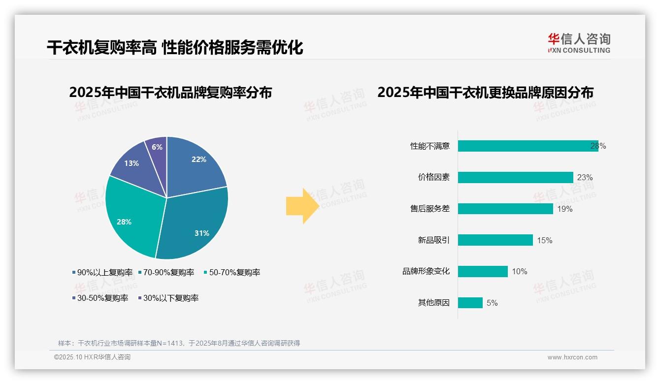 数据说话：华信人咨询报告指出性能不满意驱动28%品牌转换-2025年10月-干衣机-38