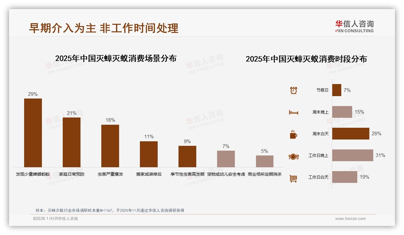 复购率43%成灭蟑灭蚁品牌护城河，效果变差38%触发换牌——华信人咨询年度复盘-2026年1月-灭蟑灭蚁-38