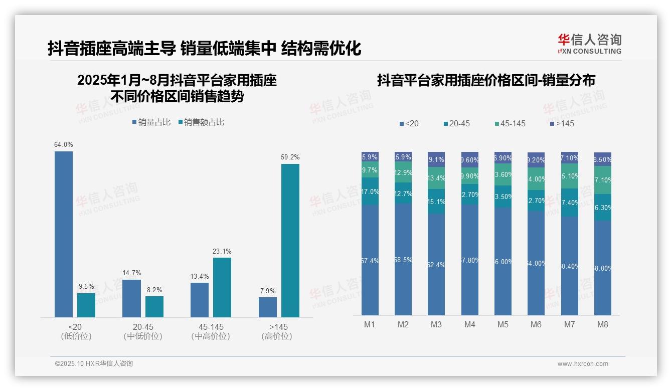 京东家用插座高端产品占比91.6%——华信人咨询独家报告-2025年10月-家用插座-38