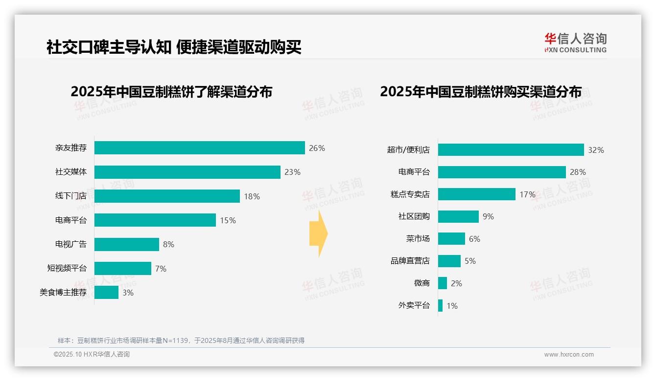 41%消费者选择中等价位豆制糕饼——华信人咨询数据解读-2025年10月-豆制糕饼-38