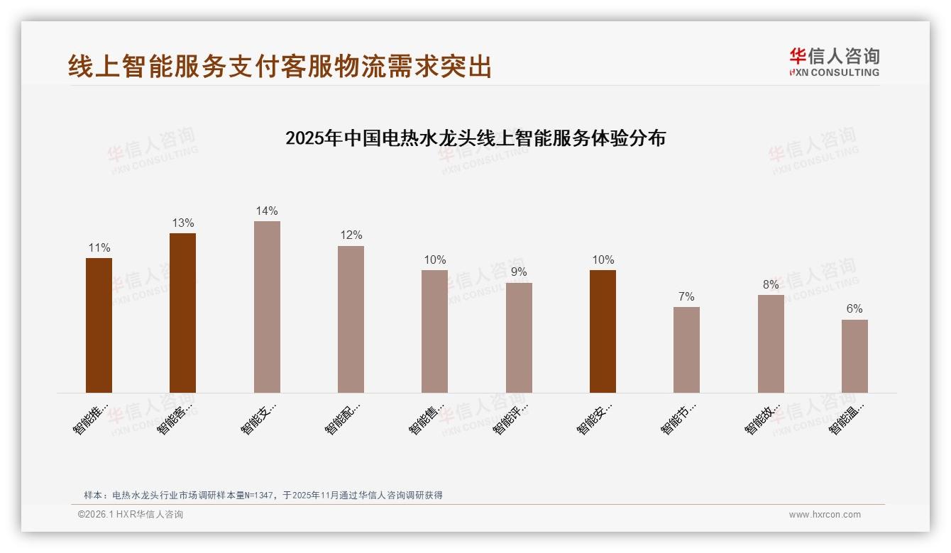 华信人咨询数据洞察：26~45岁占59%电热水龙头家庭装修场景刚需-2026年1月-电热水龙头-38