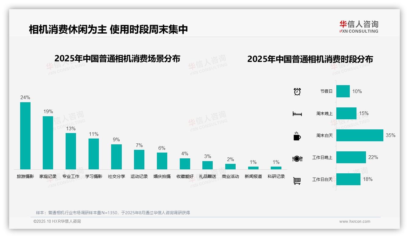 周末白天普通相机使用占比35%，华信人咨询报告给出权威数据-2025年10月-普通相机-38