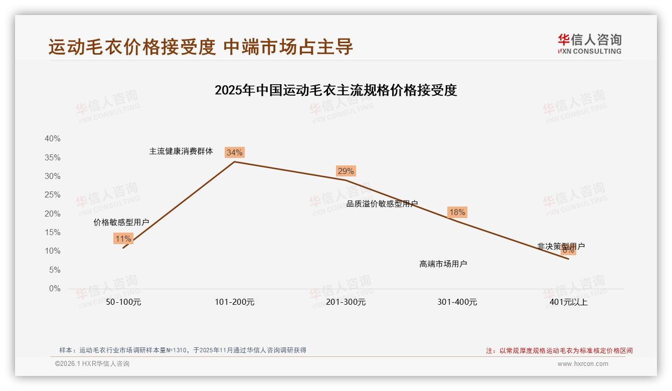 47%消费者年购3至5次运动毛衣功能多样催生新场景——华信人咨询报告披露-2026年1月-运动毛衣-38