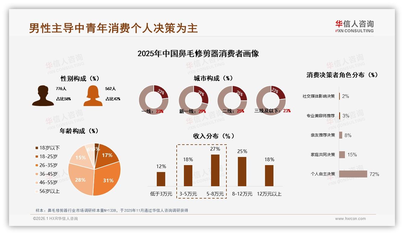 华信人咨询数据洞察：58%男性消费者主导鼻毛修剪器30元便携款-2026年1月-鼻毛修剪器-38