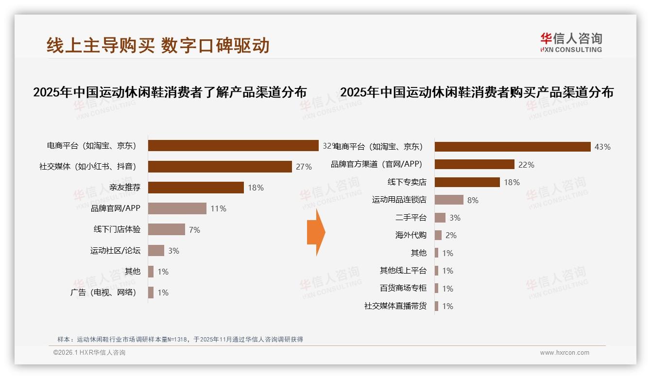 43%消费者线上买运动休闲鞋，电商成第一战场——华信人咨询数据洞察-2026年1月-运动休闲鞋-38