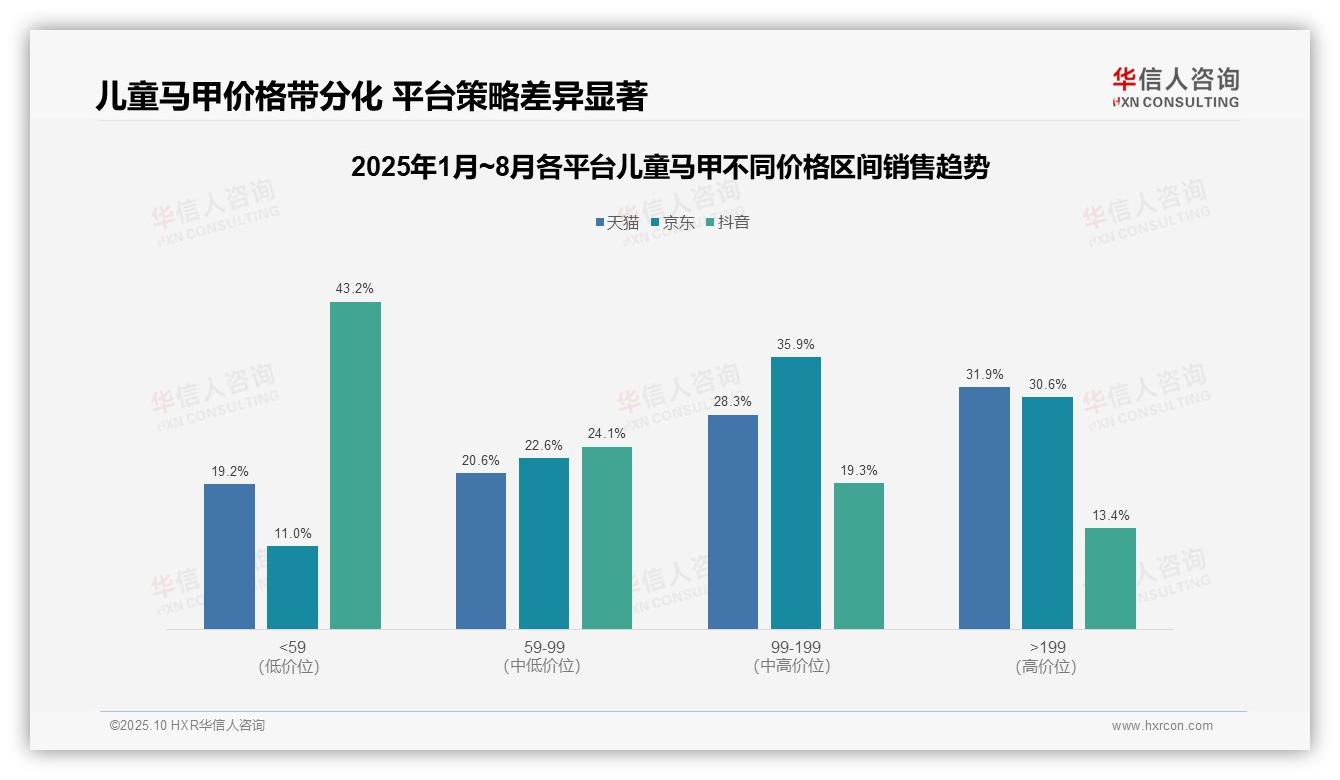 抖音儿童马甲77.4%销量来自低价带——华信人咨询数据解读-2025年10月-儿童马甲-38