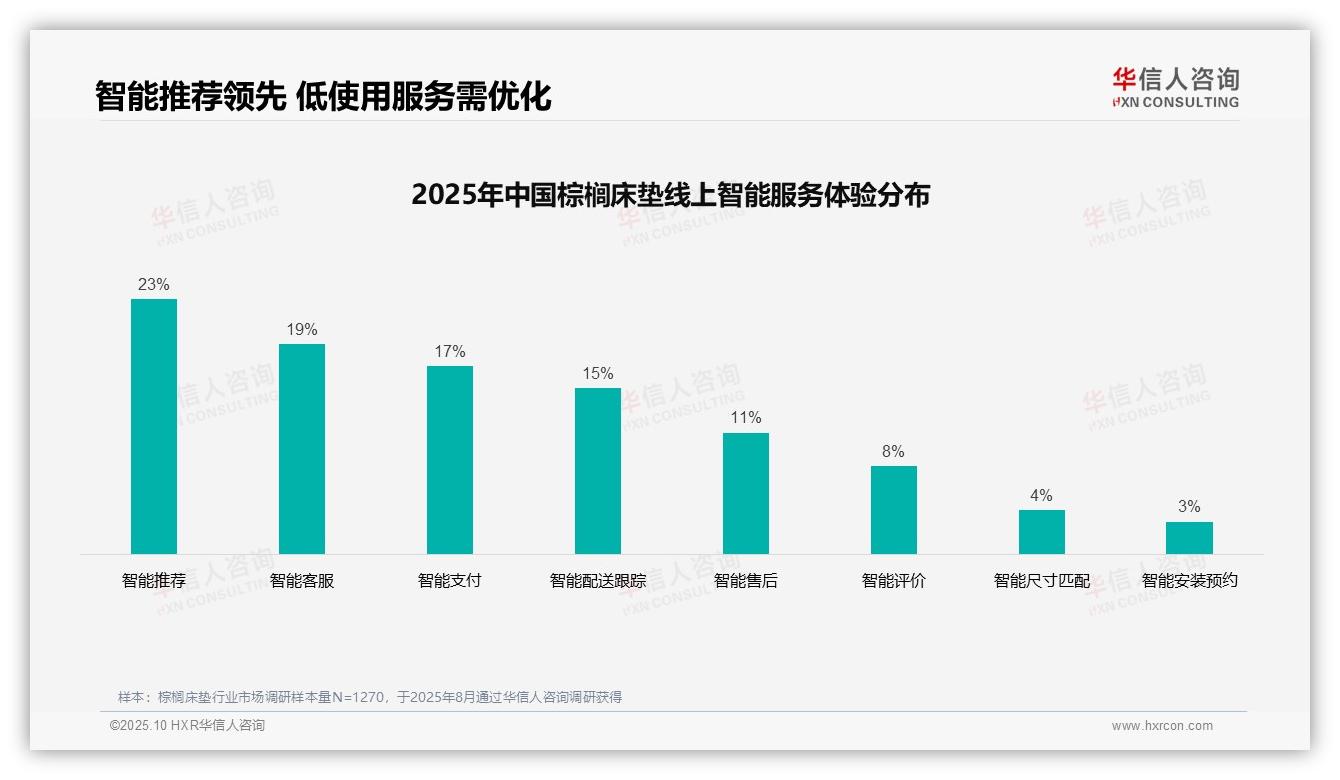 35%消费者依赖亲友推荐获取棕榈床垫信息——华信人咨询最新报告证实-2025年10月-棕榈床垫-38