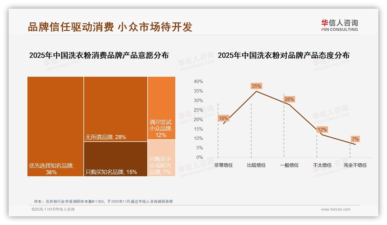 53%消费者优先选知名品牌洗衣粉，华信人咨询权威发布-2026年1月-洗衣粉-38