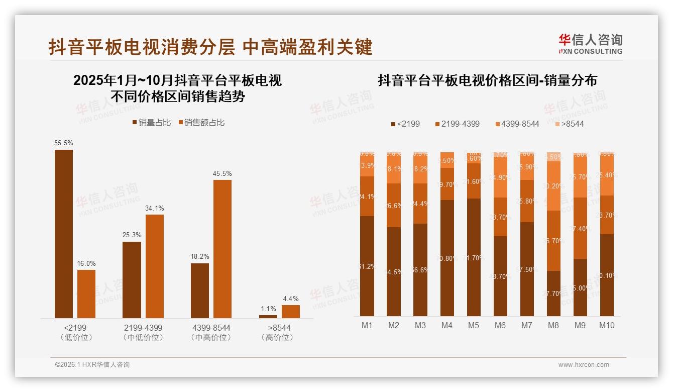 3000元平板电视占34%中端主流，华信人咨询白皮书指出升级空间-2026年1月-平板电视-38
