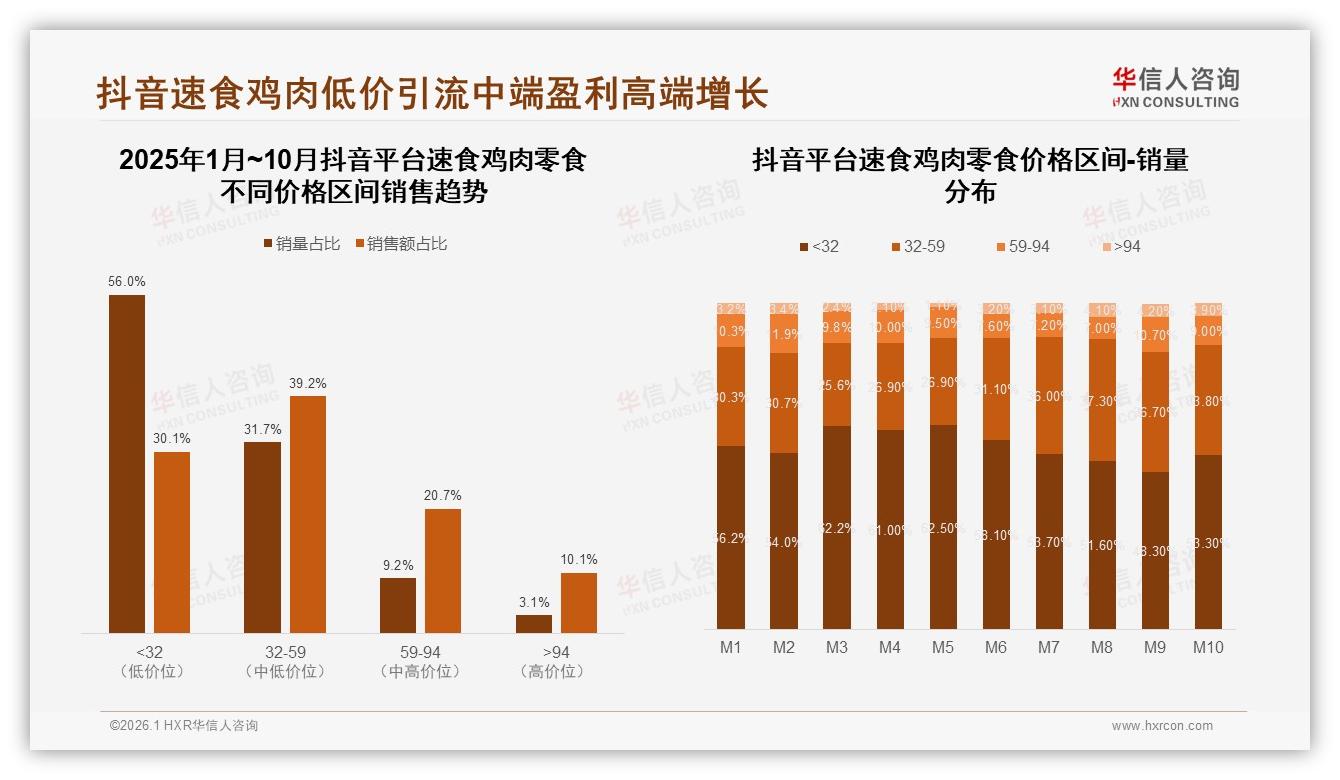 抖音贡献16.46亿元占线上速食鸡肉零食72%份额，内容电商成增长引擎——华信人咨询趋势雷达报告-2026年1月-速食鸡肉零食-38
