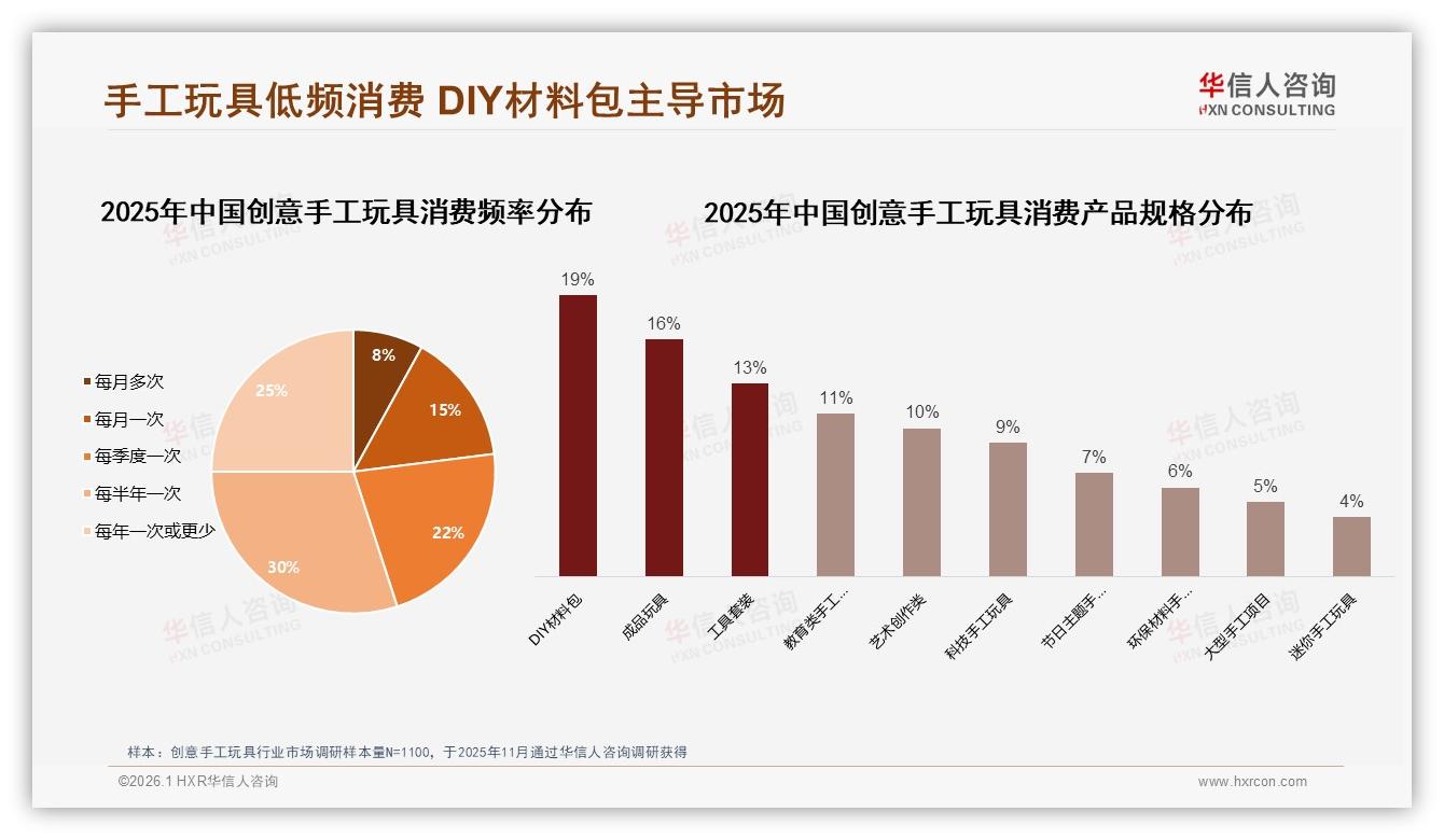 每半年购买一次占30%低频困境创意手工玩具如何激活复购——华信人咨询消费研究-2026年1月-创意手工玩具-38