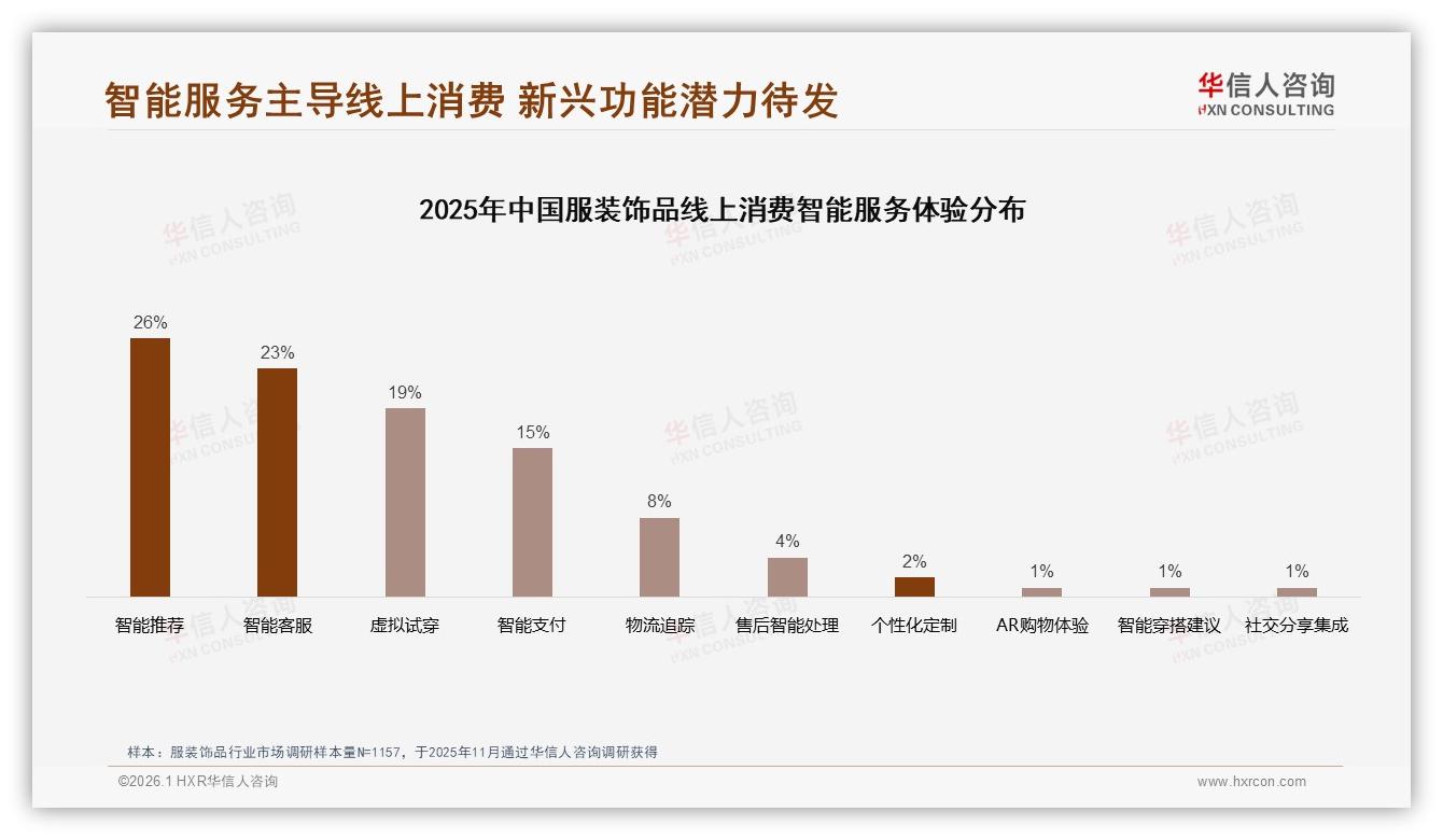 社交渠道60%影响力超线下，电商平台推荐23%+社交媒体内容21%驱动服装饰品消费——华信人咨询权威发布-2026年1月-服装饰品-38