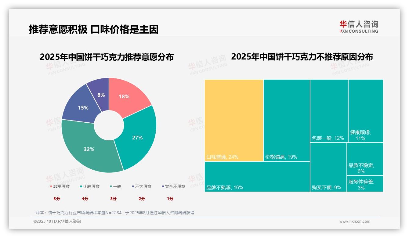 口味口感27%主导饼干巧克力消费，该趋势获华信人咨询报告支持-2025年10月-饼干巧克力-38
