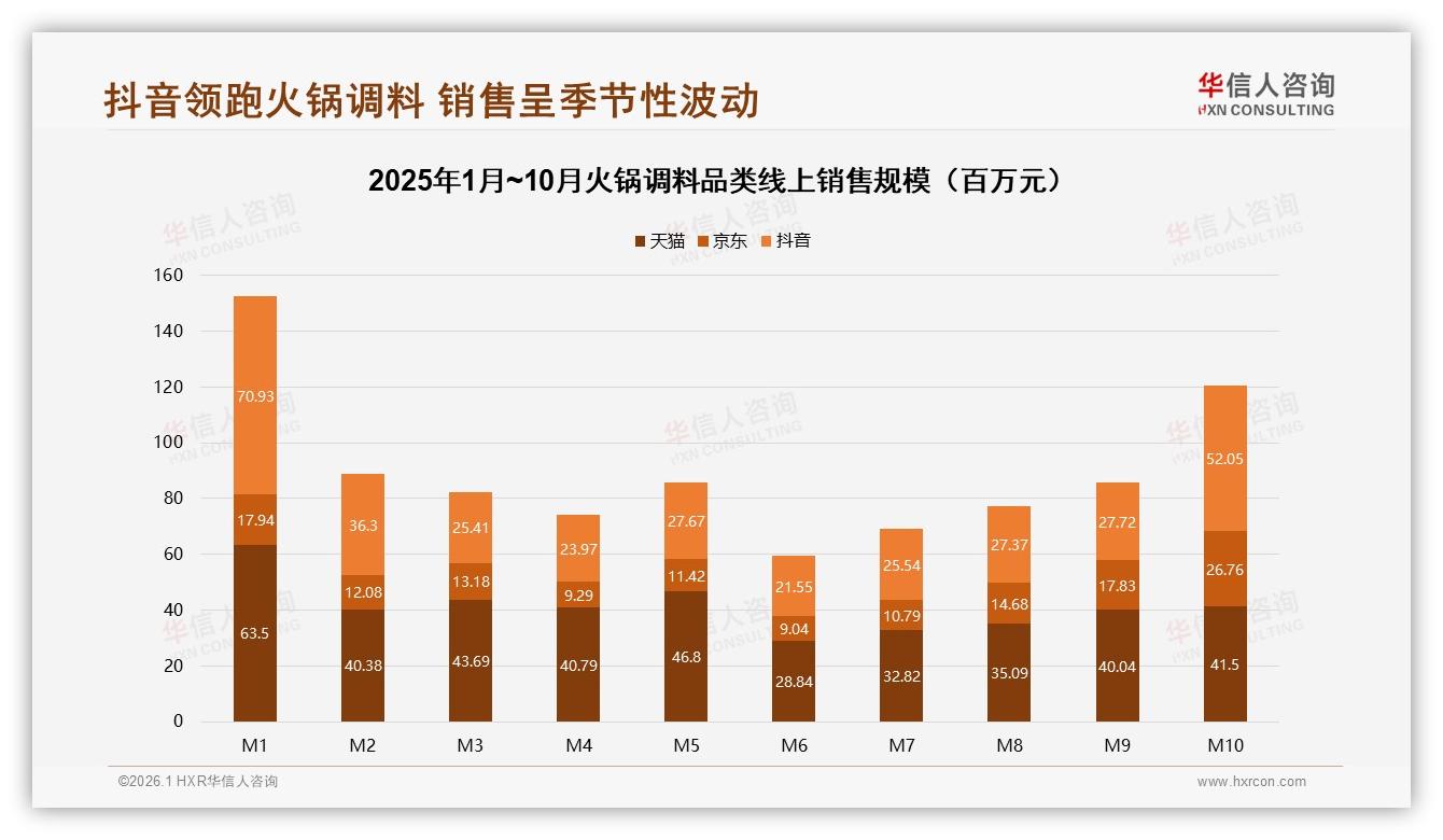 抖音火锅调料销售3.38亿元领跑，60.2%低价销量引爆短视频冲动消费-2026年1月-火锅调料-38