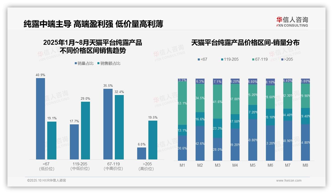 华信人咨询报告聚焦：抖音高端销售额占比25.1%反超传统平台-2025年10月-纯露产品-38