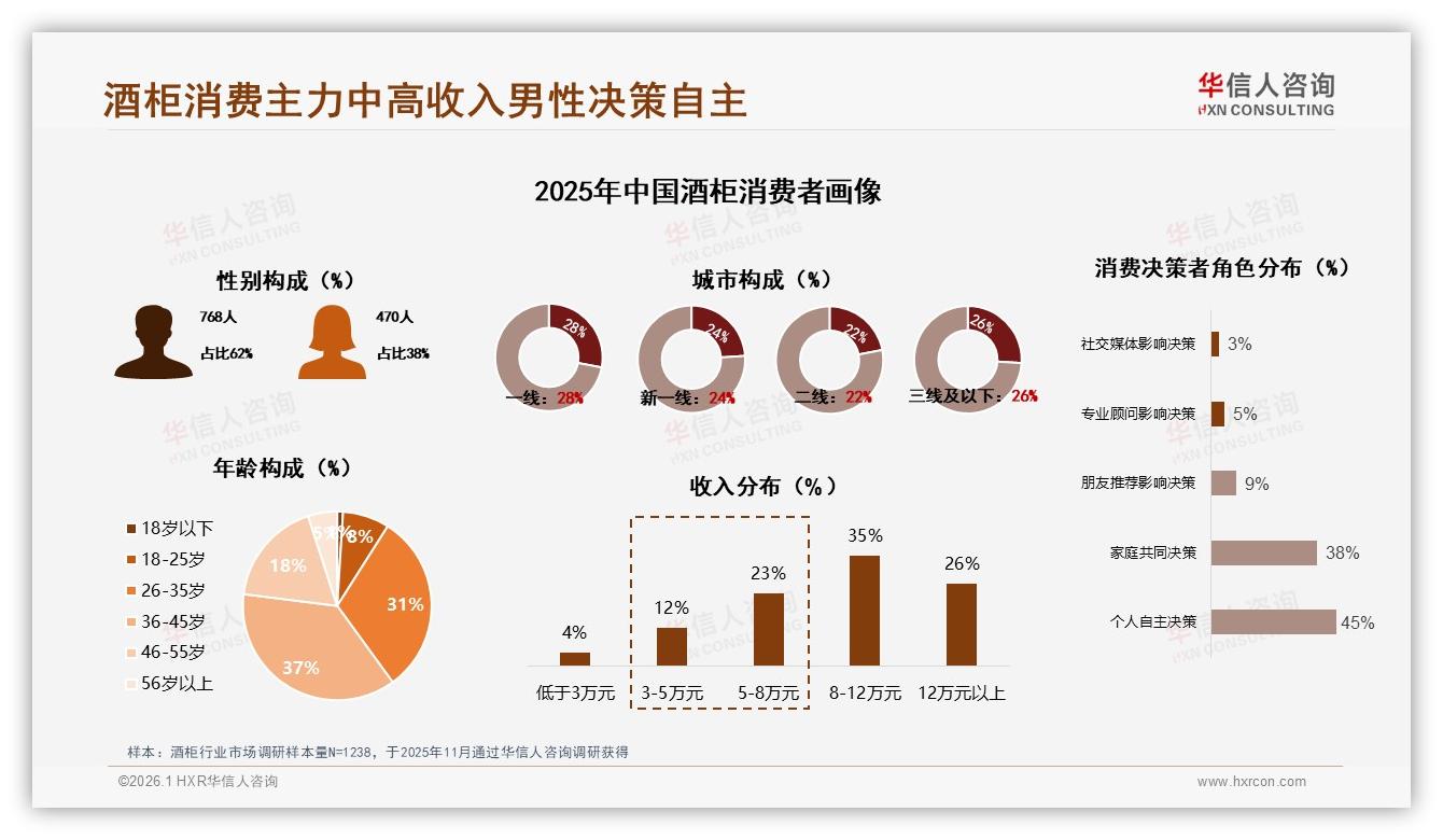 华信人咨询数据洞察：62%男性消费者撑起的酒柜3000至8000元黄金价段-2026年1月-酒柜-38