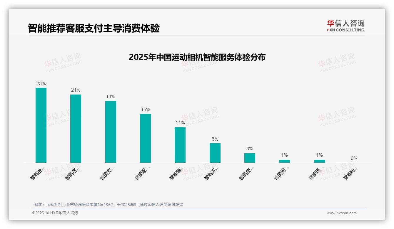 华信人咨询发布专项报告：34%消费者依赖真实用户口碑-2025年10月-运动相机-38