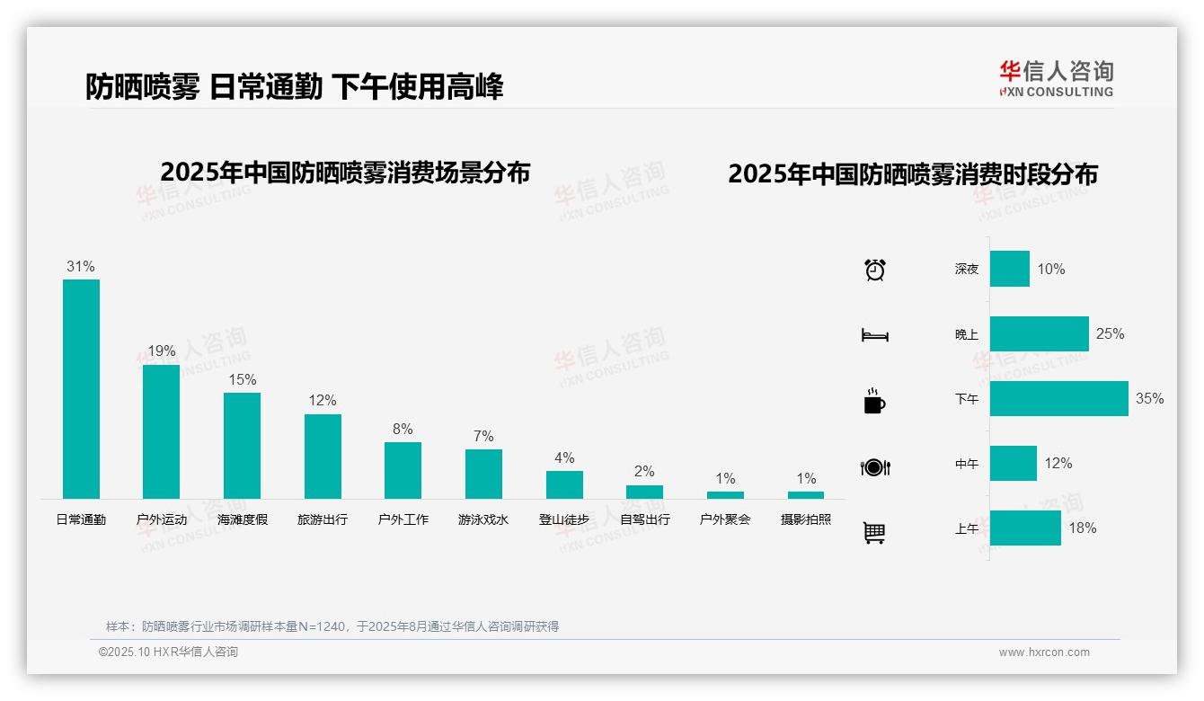 行业风向：华信人咨询报告提出52%消费者夏季使用防晒喷雾-2025年10月-防晒喷雾-38