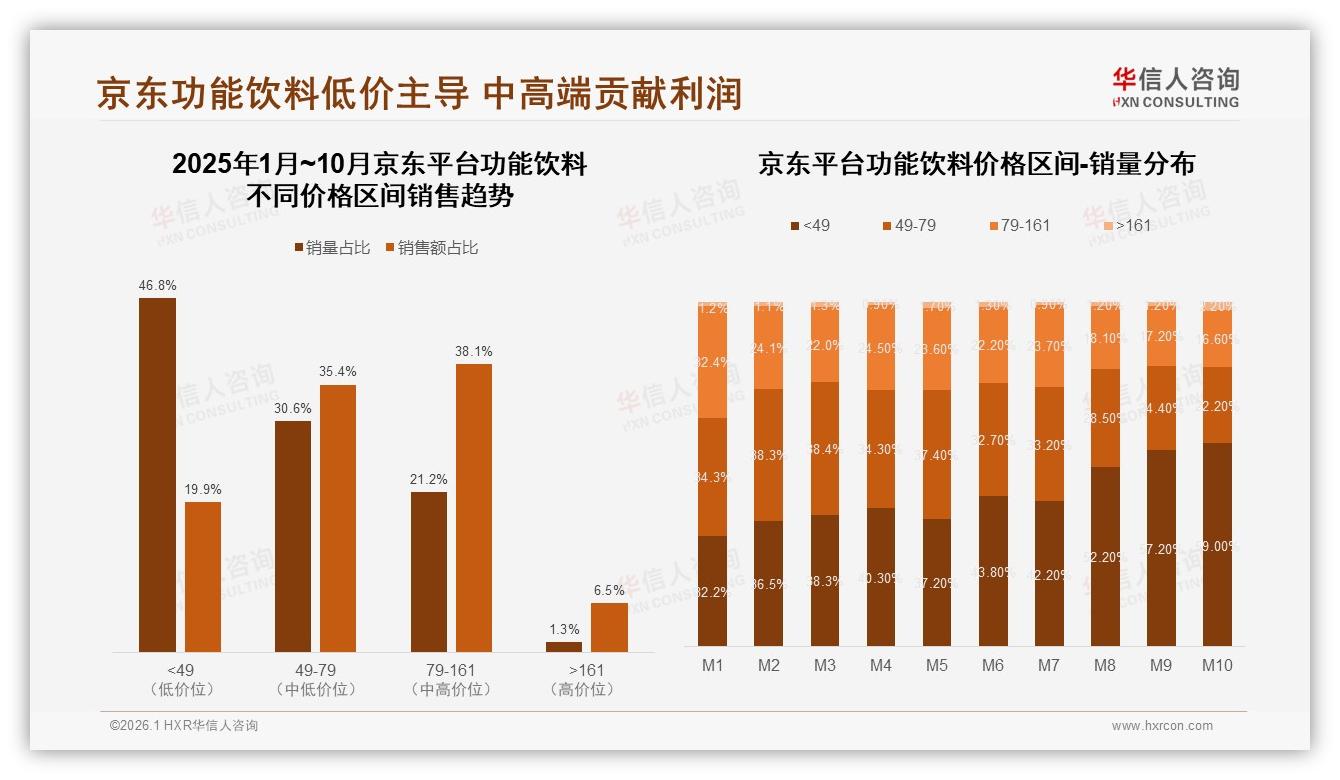 华信人咨询深度调研：价格上涨10%致38%减少购买，促销依赖型46%用户求性价比-2026年1月-功能饮料-38
