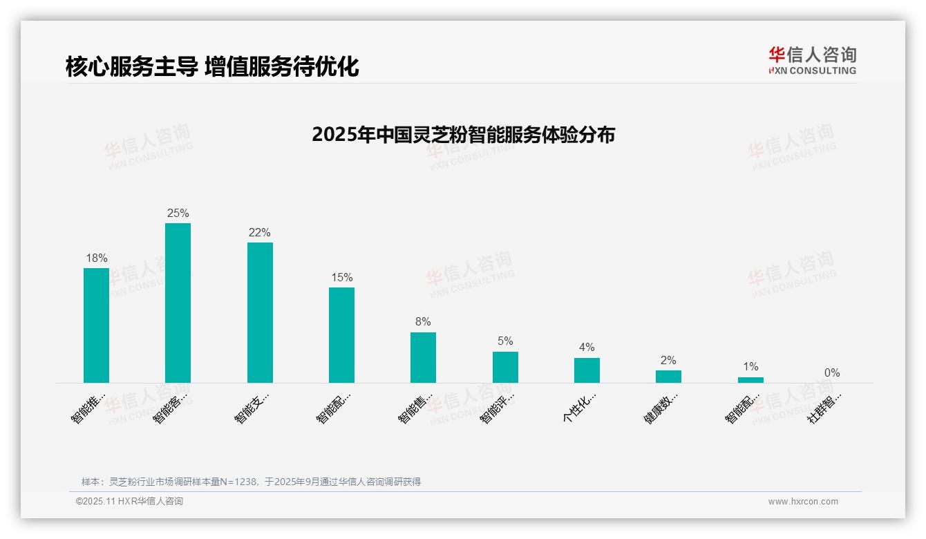 华信人咨询发布专项报告：口碑推荐占比38%领跑广告偏好-2025年11月-灵芝粉-38