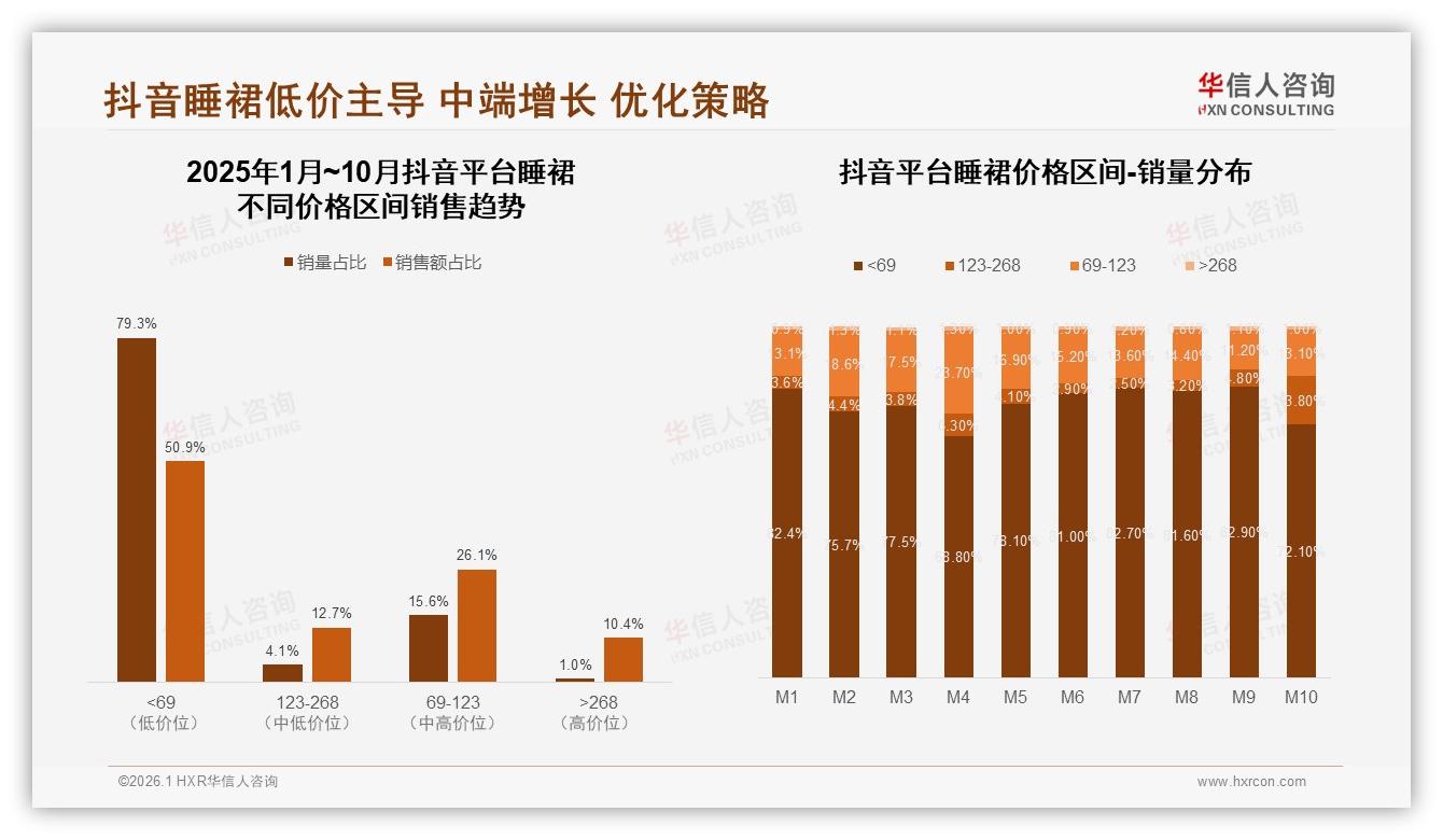 华信人咨询趋势雷达：抖音79%睡裙销量低于69元，低价爆款占半壁江山-2026年1月-睡裙-38
