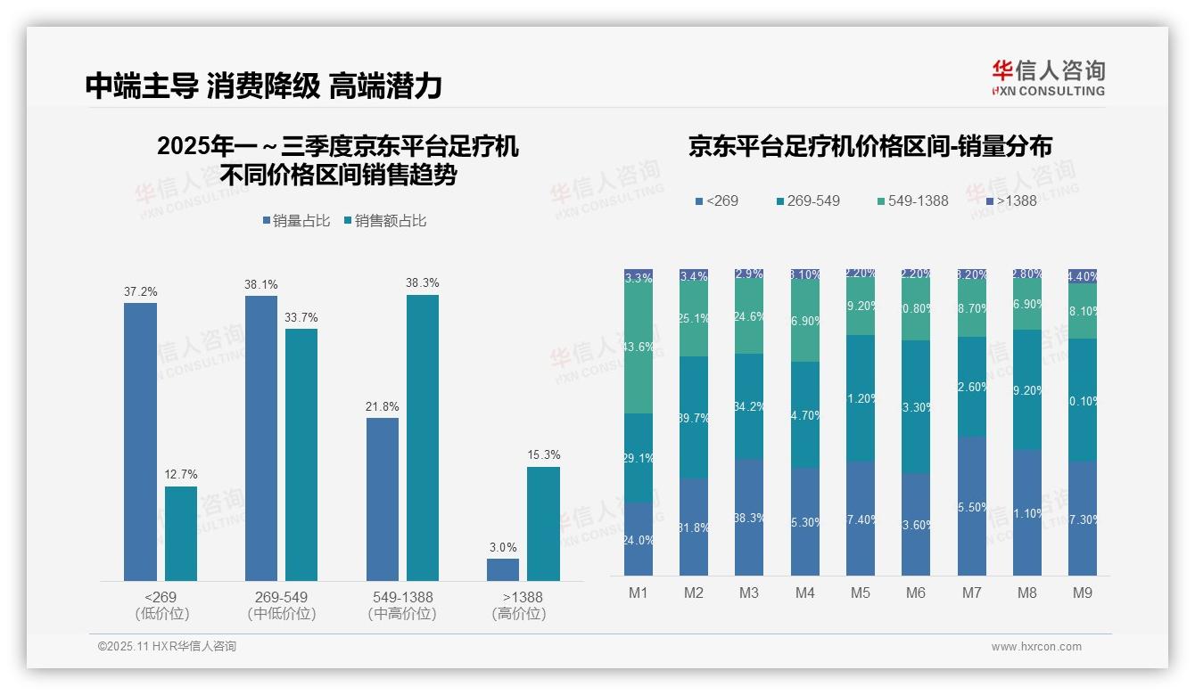 华信人咨询报告核心结论：抖音73.1%足疗机销售集中中端市场-2025年11月-足疗机-38