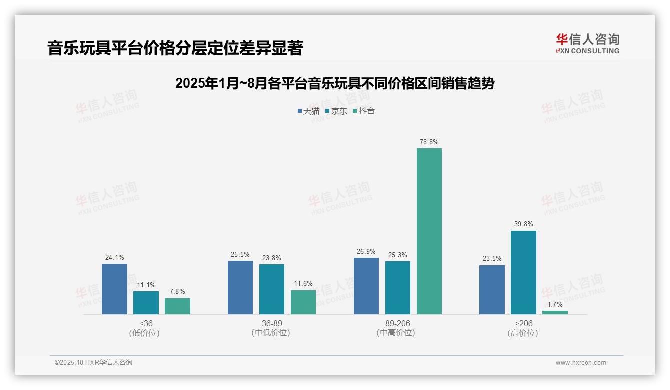 华信人咨询报告解读：为何说抖音音乐玩具中端价格销售额占比78.8%-2025年10月-音乐玩具-38