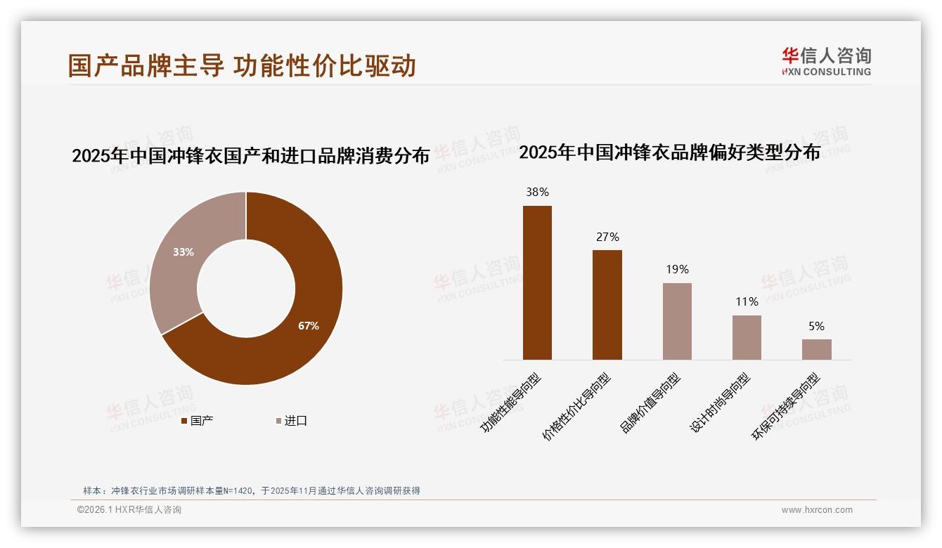 华信人咨询白皮书指出：67%消费者首选国产冲锋衣，功能性价比胜过洋品牌-2026年1月-冲锋衣-38