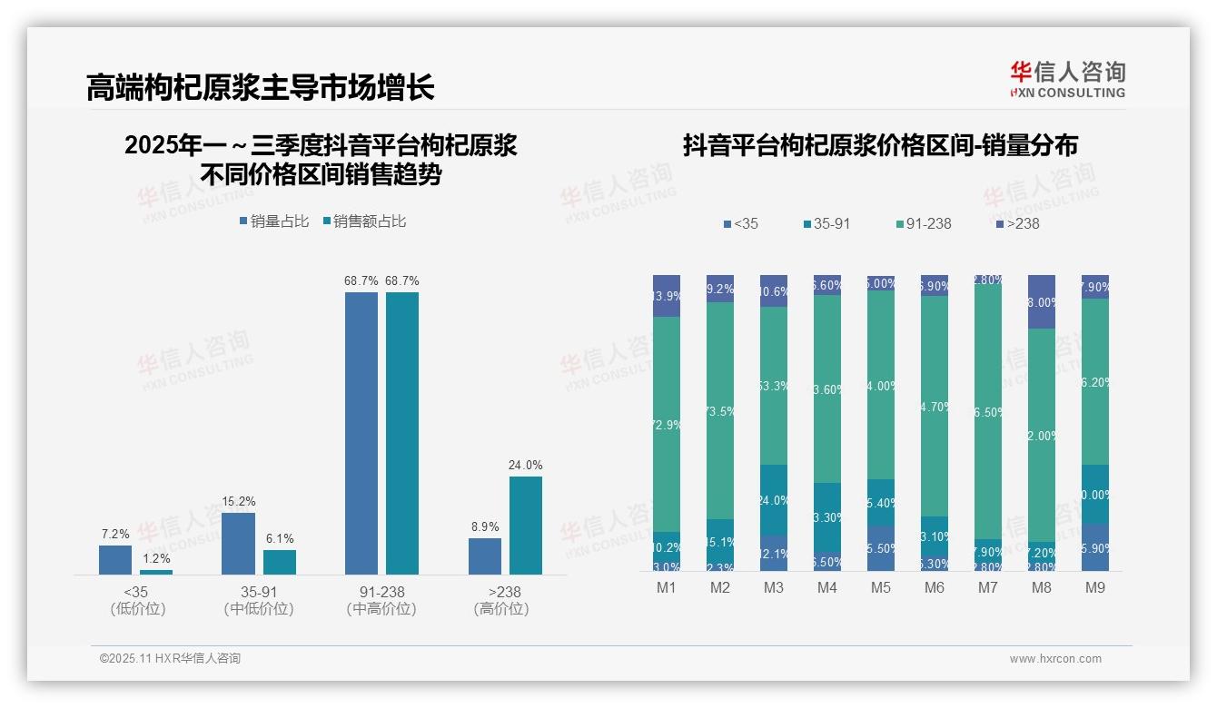 华信人咨询报告揭示：枸杞原浆中端销量68.7%主导市场-2025年11月-枸杞原浆-38