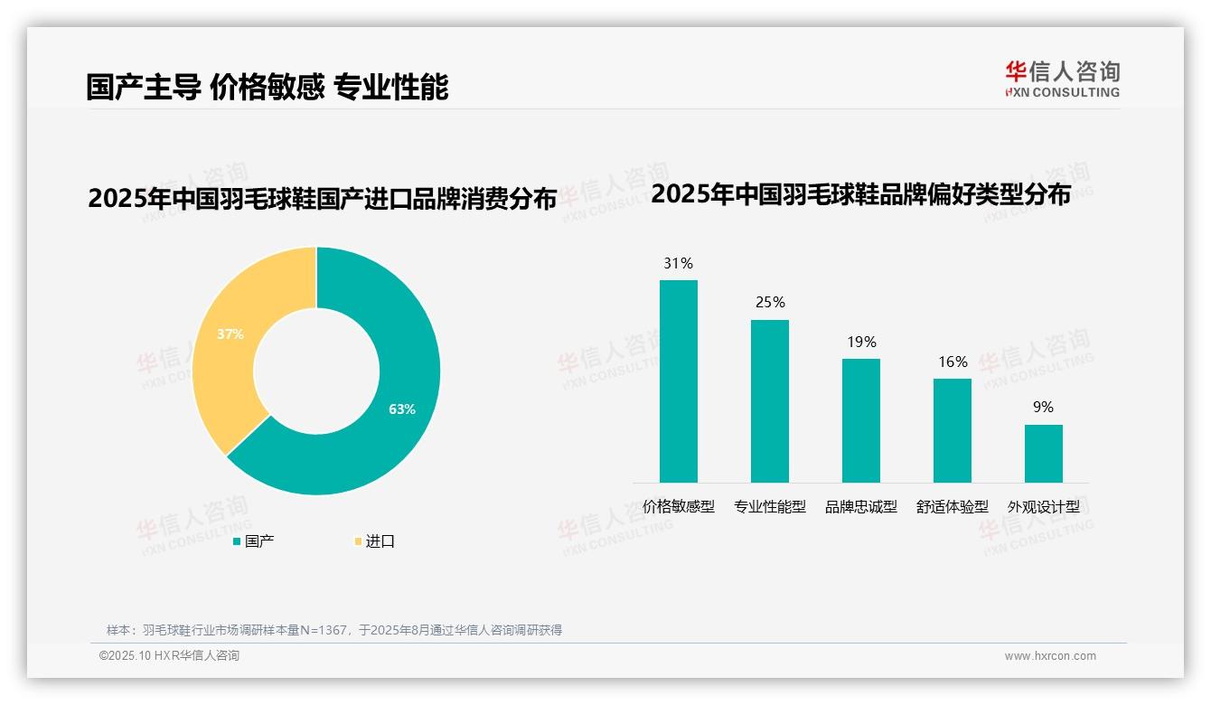 73%消费者偏好品牌——华信人咨询最新报告证实-2025年10月-羽毛球鞋-38