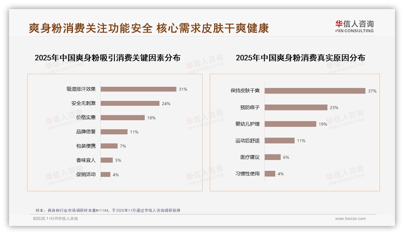 夏季爽身粉51%销售额集中，品牌抢档促销赢增量——华信人咨询《中国爽身粉市场洞察报告》-2026年1月-爽身粉-38