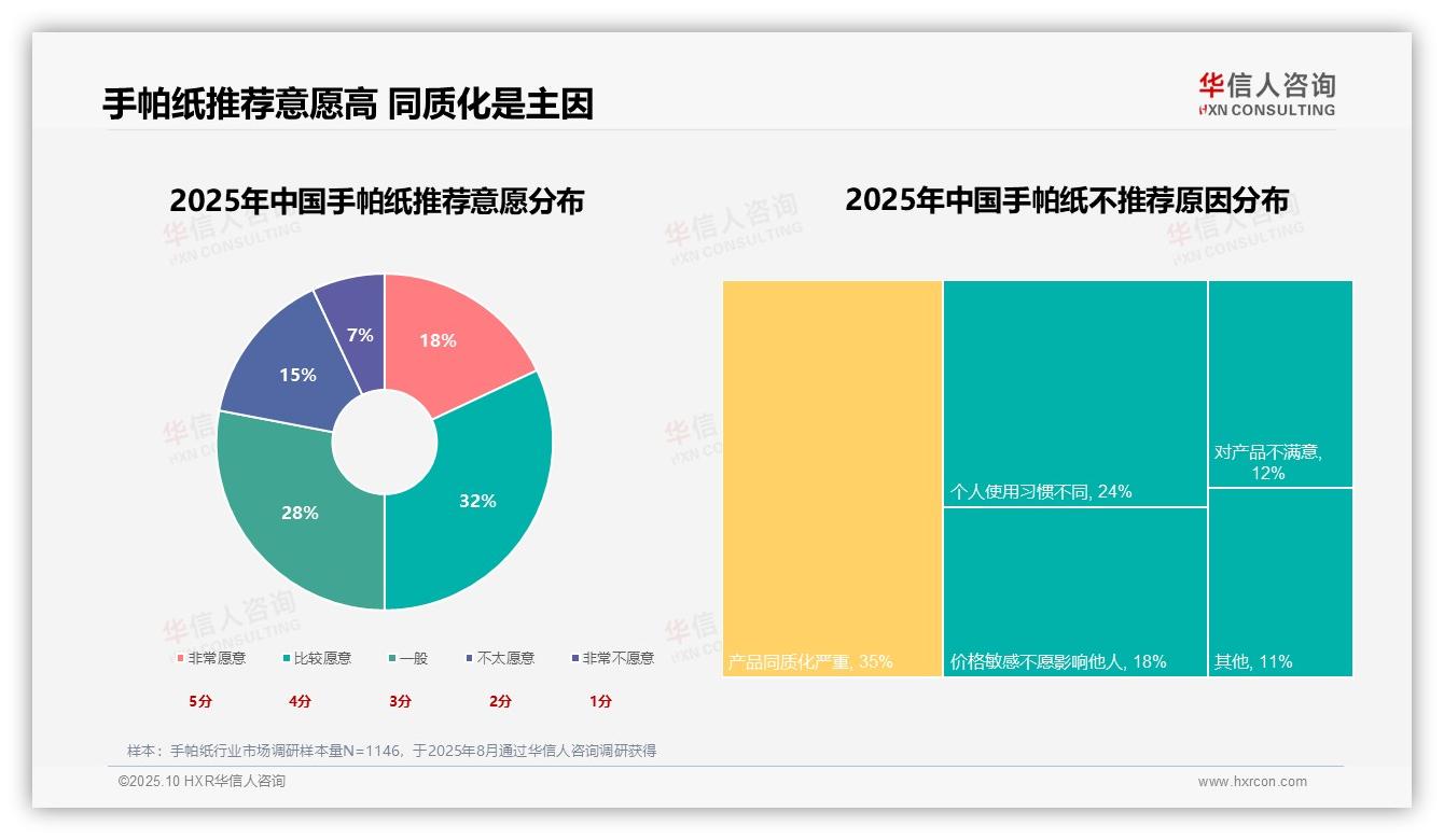 重磅发现：45%消费者因日常生活必需购买手帕纸，华信人咨询报告发布-2025年10月-手帕纸-38