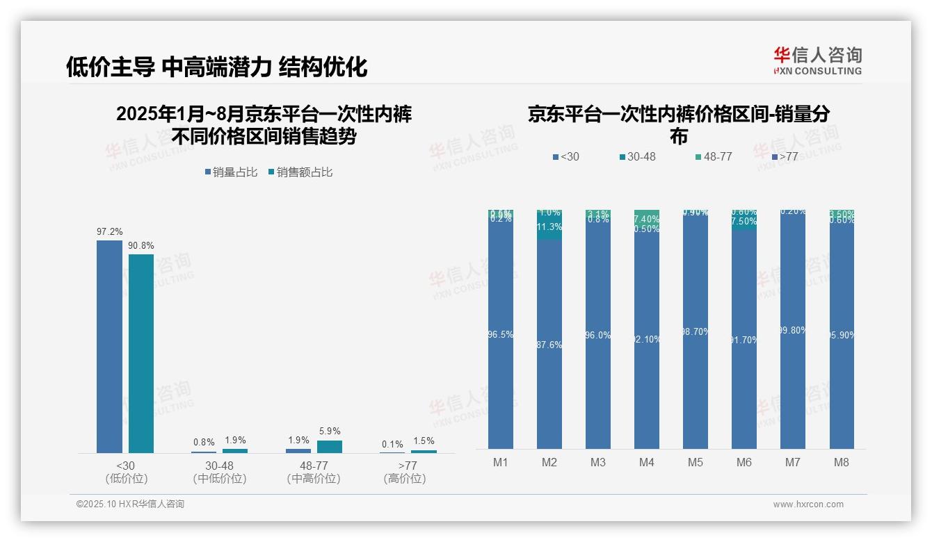 高端产品贡献43.6%销售额——华信人咨询市场研究报告-2025年10月-一次性内裤-38