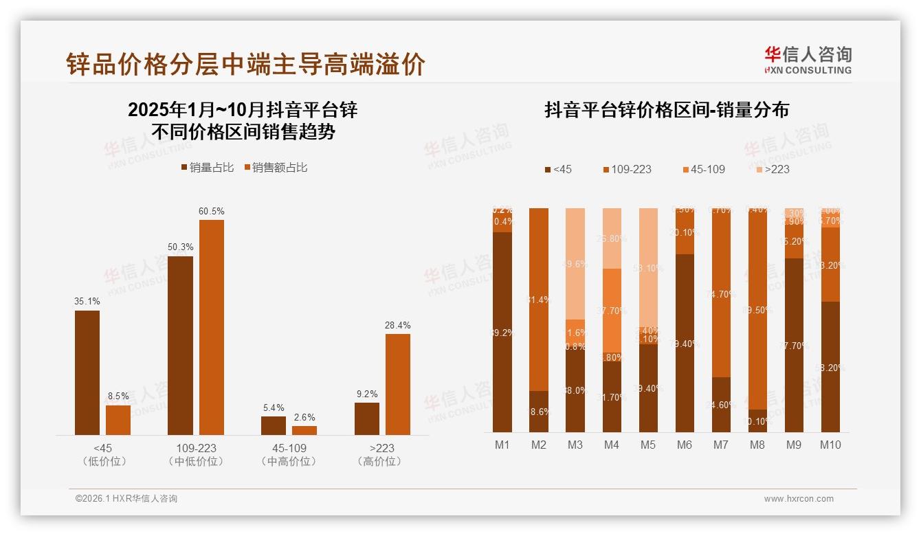 线上流程满意度69%但退货仅57%，锌电商亟需补齐售后短板-2026年1月-锌-38
