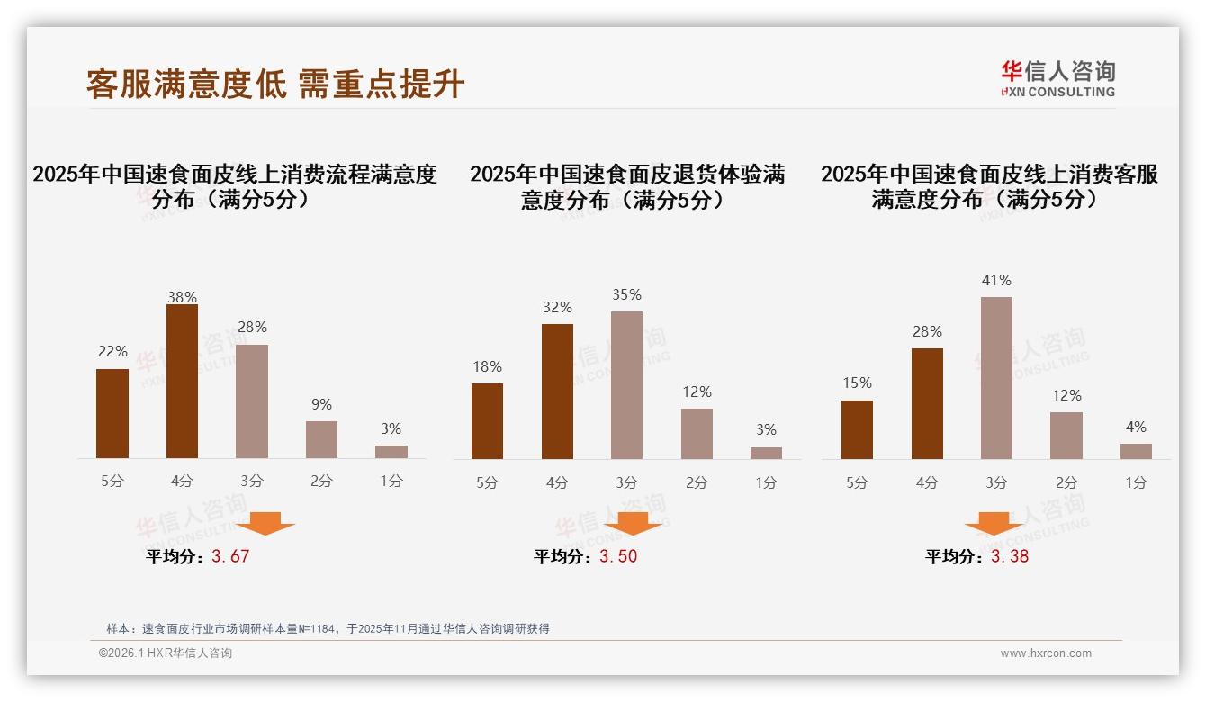 华信人咨询报告解读：18到35岁69%速食面皮消费主力，品牌如何抓住年轻胃-2026年1月-速食面皮-38