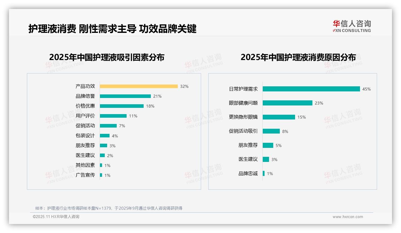 华信人咨询报告聚焦：32%护理液消费者首选产品功效-2025年11月-护理液-38