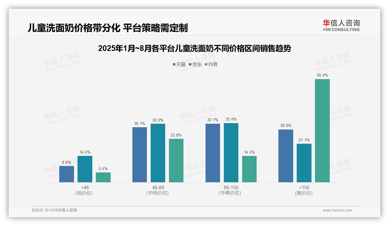 据华信人咨询报告：抖音高端儿童洗面奶占比56.4%-2025年10月-儿童洗面奶-38