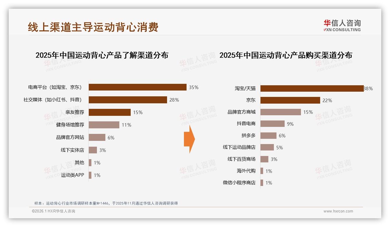 华信人咨询运动背心趋势报告：仅12%高复购率，32%因新品试新而跳槽-2026年1月-运动背心-38