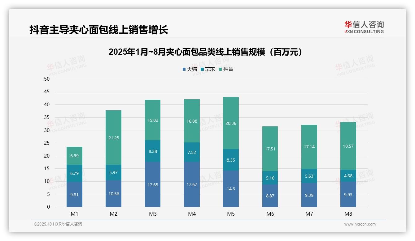 权威印证：华信人咨询调研报告确认抖音夹心面包线上销售额占比46.1%领跑市场-2025年10月-夹心面包-38
